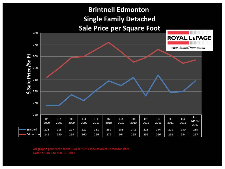 Brintnell Edmonton real estate average price graph 2012